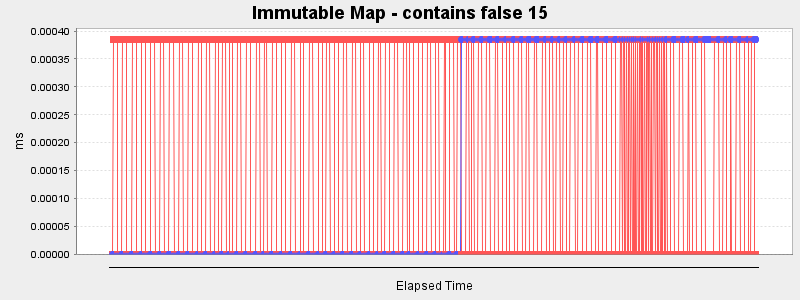 Immutable Map - contains false 15